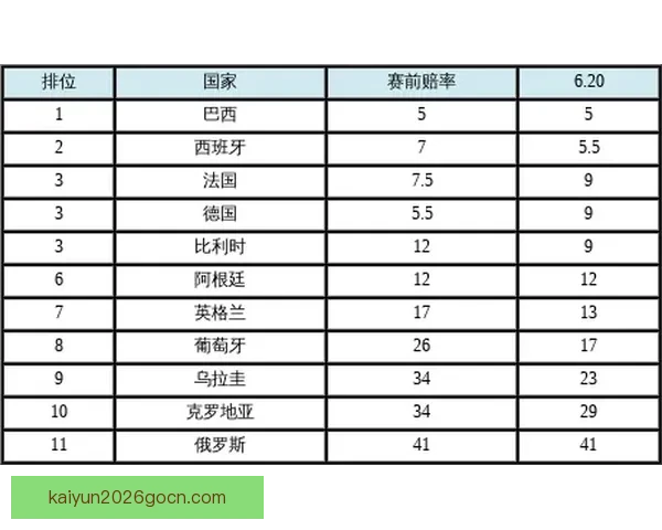 2026世界杯夺冠热门赔率深度解析与赛前趋势预测